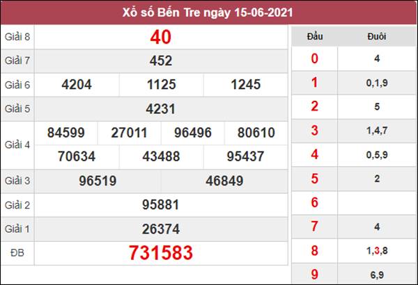 Thống kê XSBT 22/6/2021 thứ 3 chốt KQXS Bến Tre 