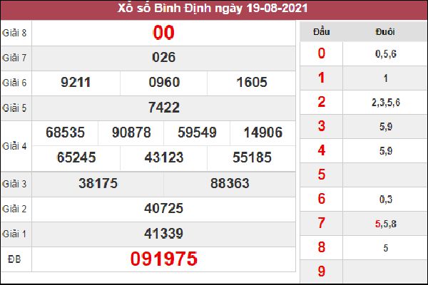 Thống kê KQXSBDI 26/8/2021 thứ 5 chốt cầu lô VIP siêu chuẩn 