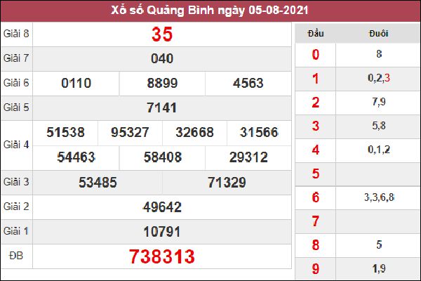 Thống kê XSQB 12/8/2021 chốt lô VIP Quảng Bình hôm nay
