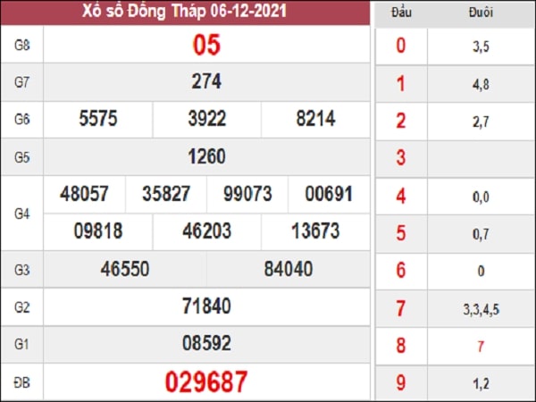Thống kê KQXSDT 13-12-2021