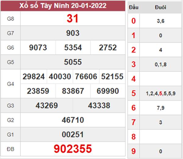 Thống kê XSTN 27/1/2022 dự đoán cầu lô Tây Ninh thứ 5 