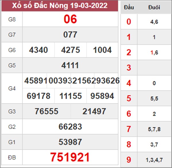 Thống kê XSDNO 26/3/2022 Thống kê số đẹp Đắc Nông 