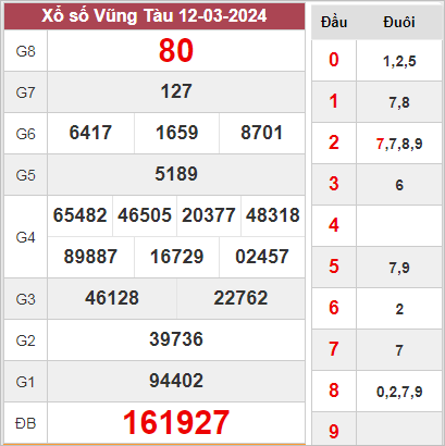 Thống kê KQXSVT 19-03-2024 