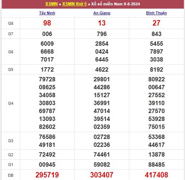Thống kê XSMN 15/8/2024 nhận định số đẹp miền Nam