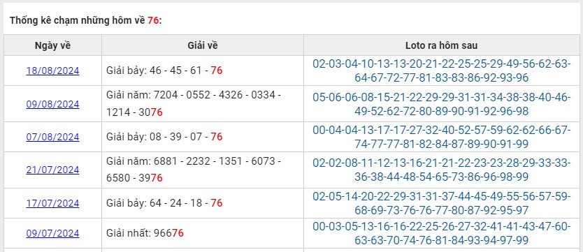 Thống kê các ngày XSMB về 76 T8/2024 loto về hôm sau?