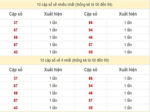 Thống kê xổ số Đà Nẵng ngày 08/01/2025 thứ 4 hôm nay