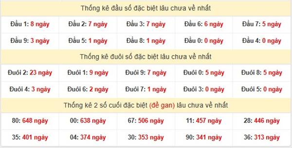 Thống kê xổ số Đà Nẵng ngày 08/01/2025 thứ 4 hôm nay 3