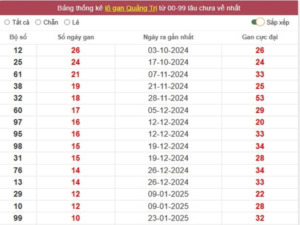 Thống kê SX Quảng Trị ngày 10/4/2025 