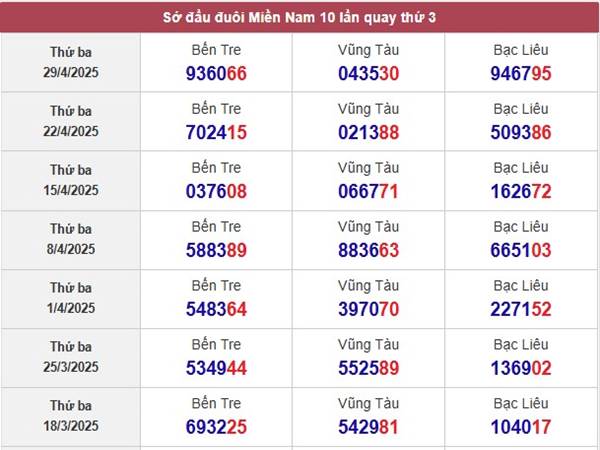 Thống kê kết quả xổ số Vũng Tàu ngày 6/5/2025 thứ 3 hôm nay 1
