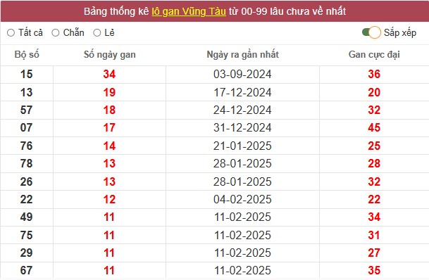 Thống kê kết quả xổ số Vũng Tàu ngày 6/5/2025 thứ 3 hôm nay 2