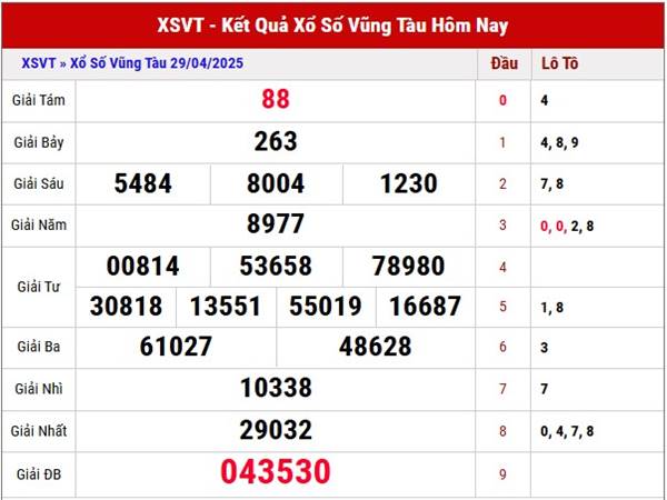 Thống kê kết quả xổ số Vũng Tàu ngày 6/5/2025 thứ 3 hôm nay