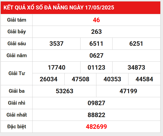Thống kê giải đặc biệt KQXS Đà Nẵng 21/5/2025 thứ 4