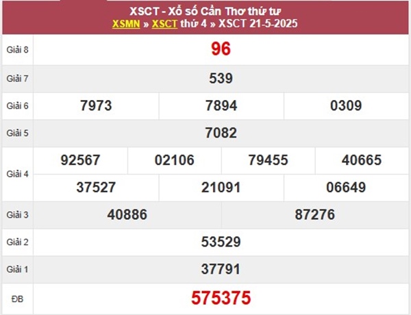 Thống kê lô VIP XSCT 28/5/2025 hôm nay chi tiết