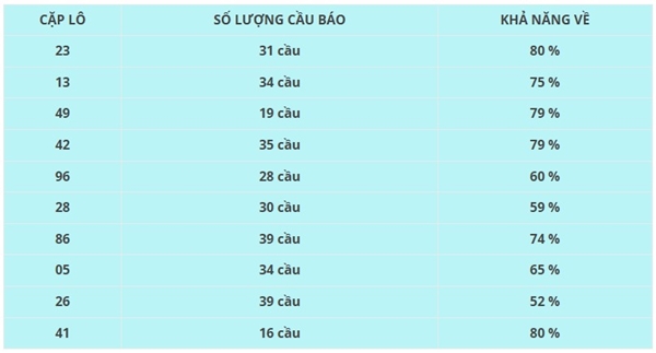 Thống kê lô VIP XSCT 28/5/2025 hôm nay chi tiết