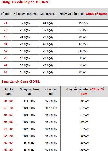 Thống kê phân tích XSDNG ngày 7/5/2025 thứ 4 may mắn