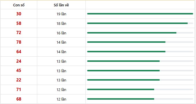 10 con lô xuất hiện nhiều nhất trong 30 lần quay