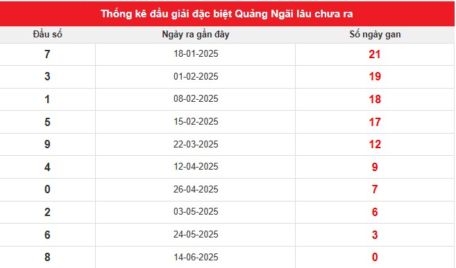 Thống kê đầu giải đặc biệt xổ số Quảng Ngãi 21/6/2025 lâu chưa về