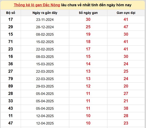 Thống kê XSDNO 28/6/2025 lô xiên đẹp Đắc Nông