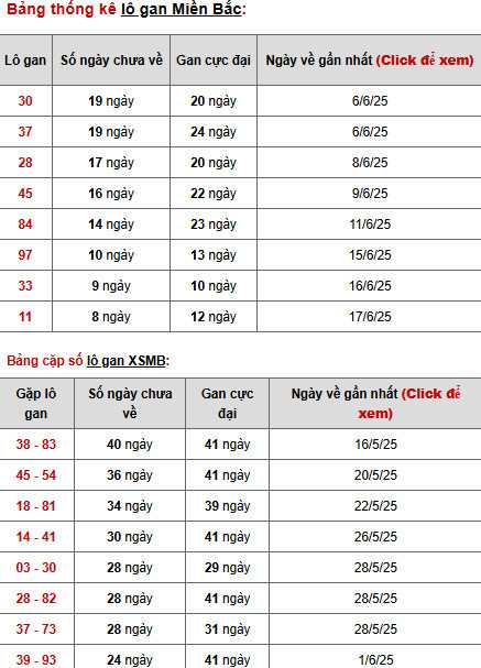 Thống kê phân tích XSMB ngày 27/6/2025 thứ 6 hôm nay