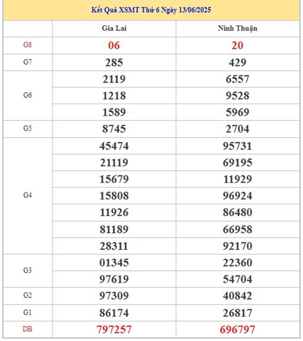 Thống kê XS Miền Trung 20/6/2025 bao lô 2 số thứ 6