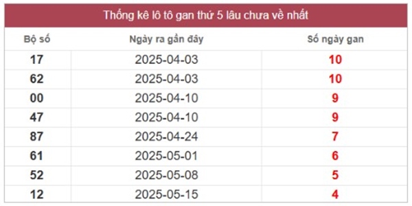 Thống kê XS Miền Trung 20/6/2025 bao lô 2 số thứ 6