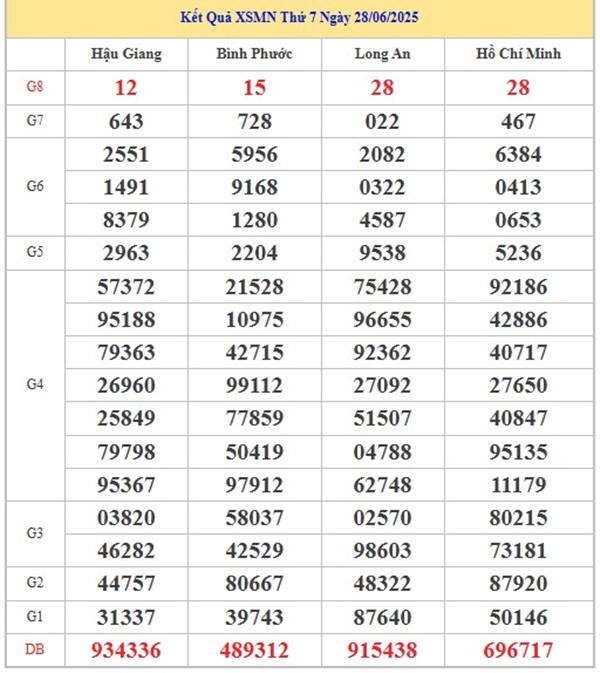 Thống kê XSMN 5/7/2025 đặc biệt đầu đuôi thứ 7