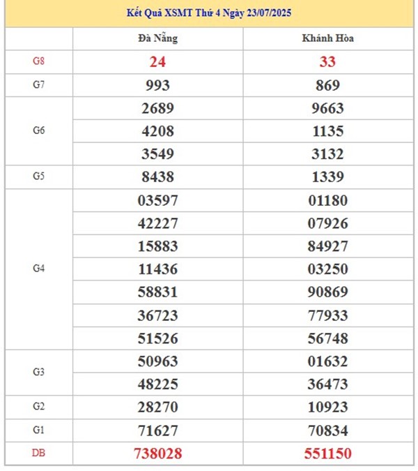 Thống kê XSMT 30/7/2025 lô 3 số may mắn miền Trung
