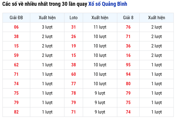 Thống kê loto về nhiều nhất xổ số Quảng Bình 24/7 hôm nay