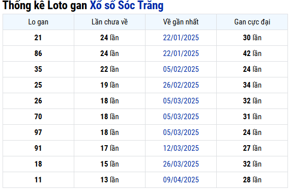 Thống kê xổ số Sóc Trăng ngày 16/7/2025 siêu chính xác