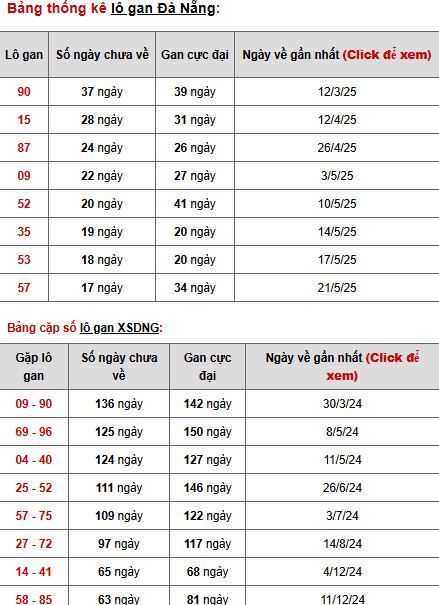 Thống kê phân tích XSDNG ngày 23/7/2025 vượng phát