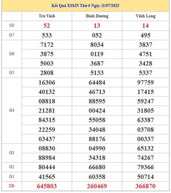 Thống kê XSMN 18/7/2025 chính xác phân tích cặp số đẹp
