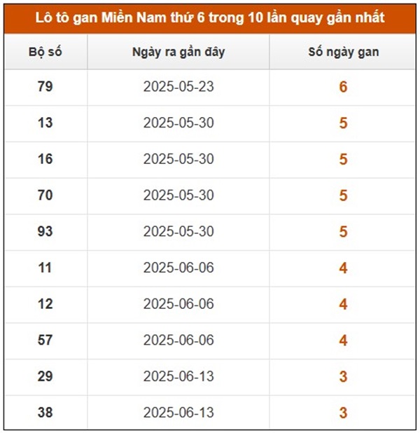 Thống kê XSMN 18/7/2025 chính xác phân tích cặp số đẹp