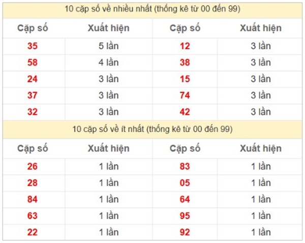 Thống kê XSMN 5/7/2025 đặc biệt đầu đuôi thứ 7