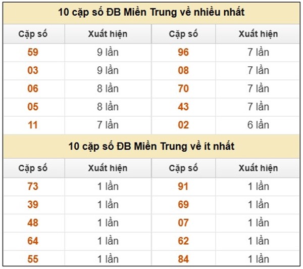 Thống kê XSMT 30/7/2025 lô 3 số may mắn miền Trung