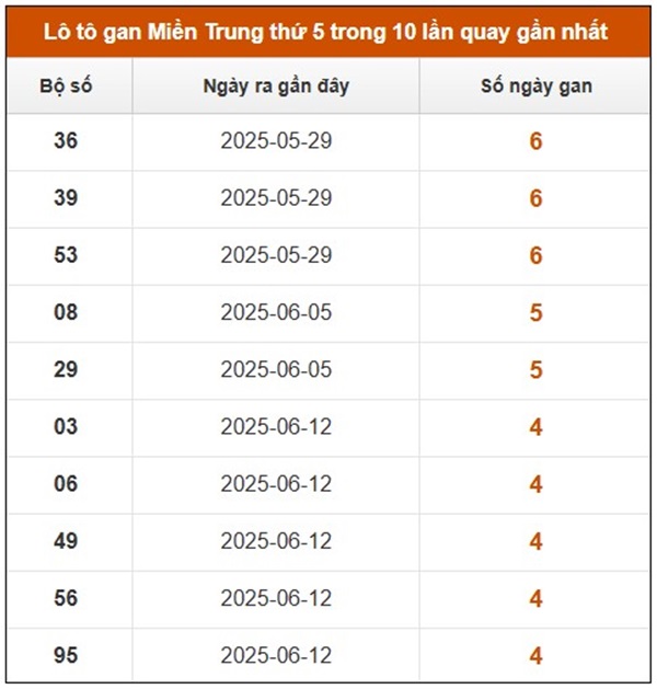 Thống kê Miền Trung 24/7/2025 bao lô 2 số đẹp nhất