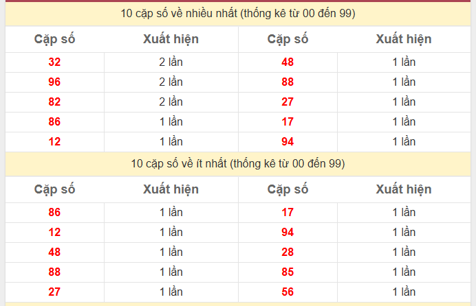 Thống kê 2 số cuối giải đặc biệt KQXS Bình Dương