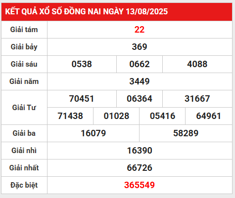 Thống kê lô gan KQXS Đồng Nai 20/8/2025 hôm nay