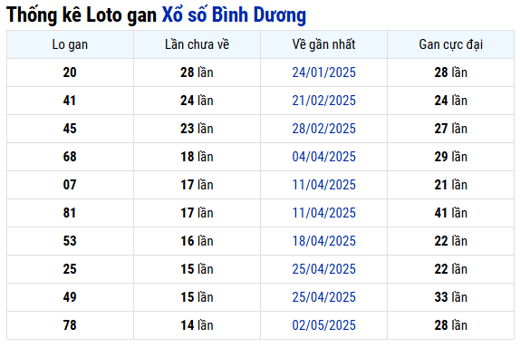 Thống kê lô gan xổ số Bình Dương ngày 15/8/2025