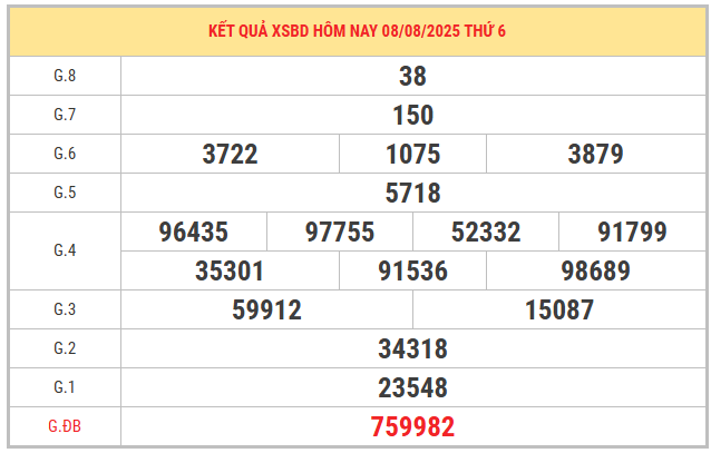 Xem lại kết quả XSBD ngày 8/8/2025 miễn phí