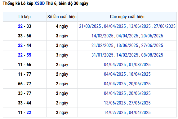 Thống kê lô kép XS Bình Dương ngày 15 tháng 8