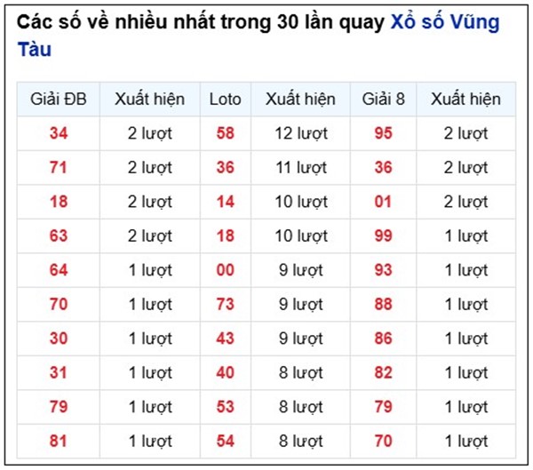 Thống kê XSVT ngày 19/8/2025 song thủ đặc biệt thứ 3