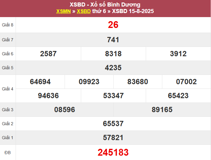 Thống kê XSBD 22/8/2025