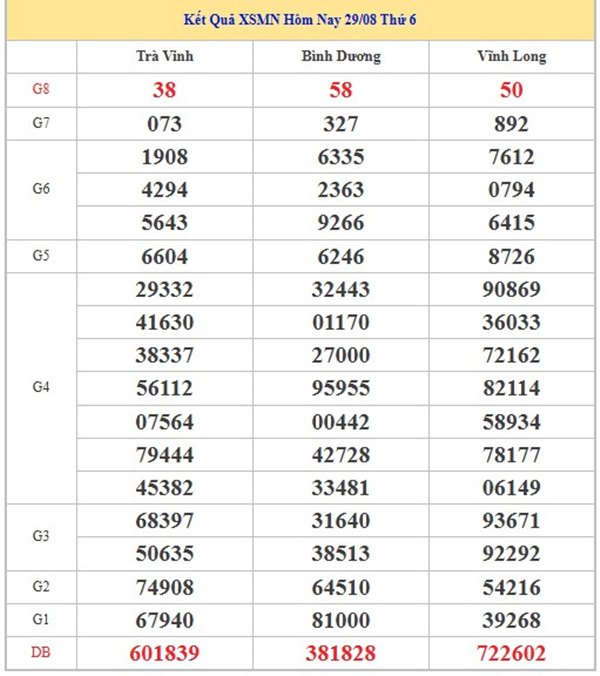 Thống kê XSMN 5/9/2025 phân tích xỉu chủ số đẹp