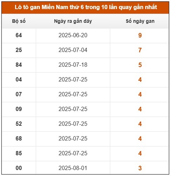 Thống kê XSMN 5/9/2025 phân tích xỉu chủ số đẹp