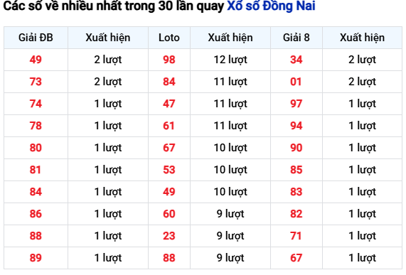 Thống kê các số về nhiều nhất trong 30 lần quay Xổ số Đồng Nai