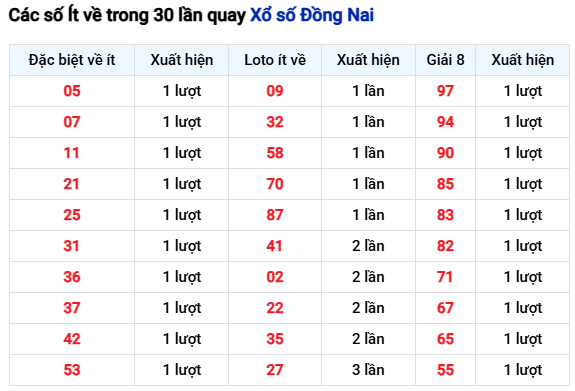 Thống kê các số Ít về trong 30 lần quay Xổ số Đồng Nai tính đền ngày 29/10/2025