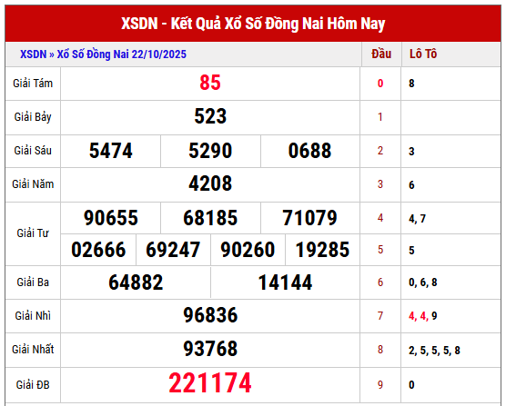 Xem lại kết quả XSDN kỳ trước ngày 22/10/2025 chi tiết