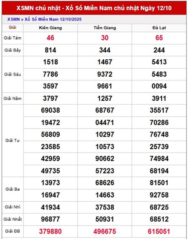 Tham khảo SXMN 19/10/2025 dự đoán miền Nam chủ nhật