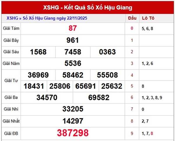 Tham khảo xổ số Hậu Giang ngày 29/11/2025 hôm nay