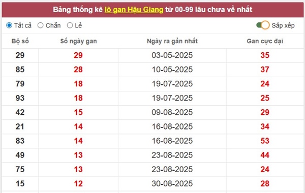 Tham khảo xổ số Hậu Giang ngày 29/11/2025 hôm nay